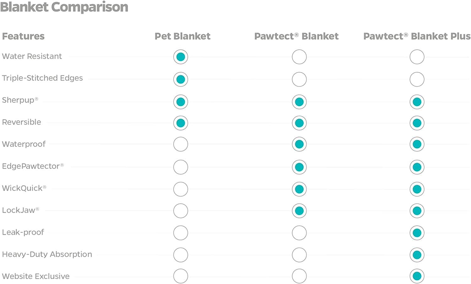 Pawtect Premium Waterproof Cat & Dog Blanket with Wickquick & Sherpup Technology, Puppy & Cat Blanket, Slate 50X60
